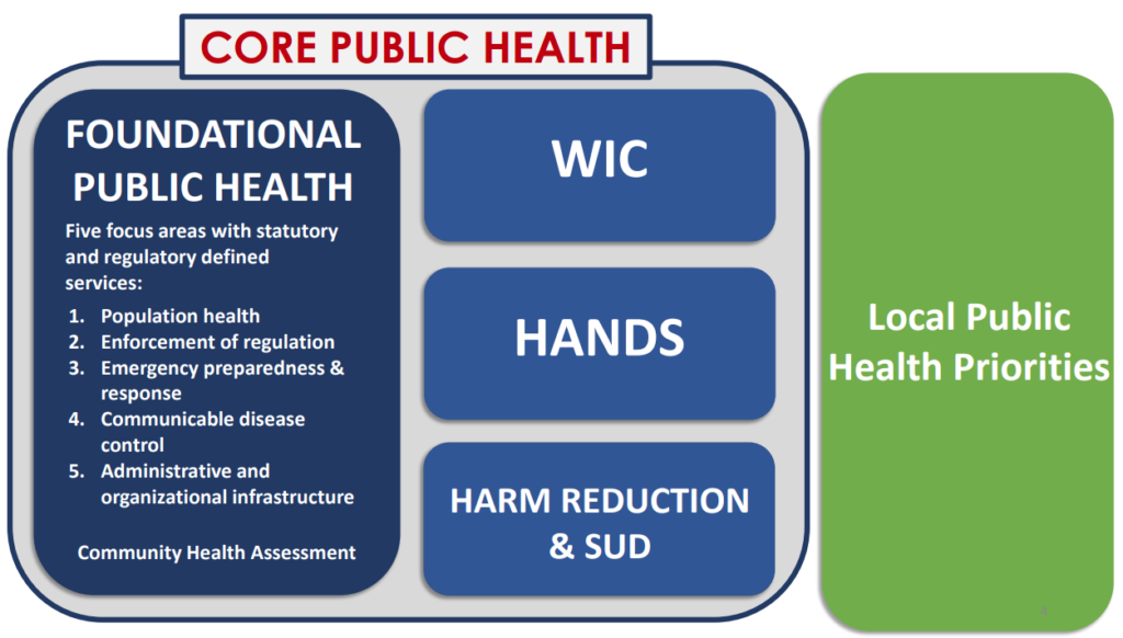 Kentucky's core public health responsibilities include population health, enforcement of regulation, emergency response and preparedness, communicable disease control, and administrative and organizational infrastructure